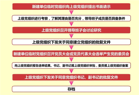 新建基層黨組織工作.jpg