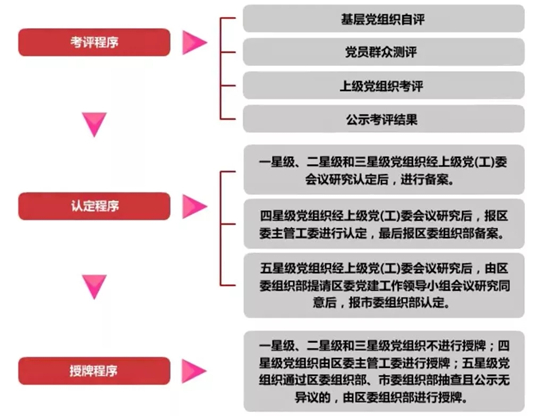 基層黨組織評(píng)星定級(jí)工作.jpg