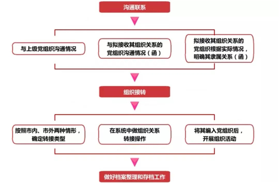 基層黨組織整建制接入轉(zhuǎn)出工作.jpg