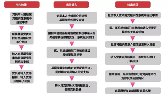 黨員組織關(guān)系轉(zhuǎn)移和接收工作.jpg