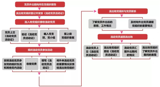 流動(dòng)黨員教育管理工作.jpg