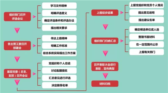 評(píng)選表彰先進(jìn)基層黨組織和優(yōu)秀共產(chǎn)黨員、優(yōu)秀黨務(wù)工作者工作.jpg