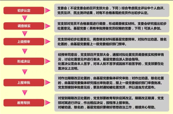 處置不合格黨員工作.jpg