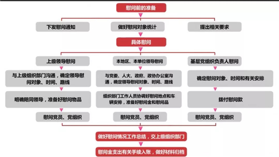 定期慰問(wèn)黨員、黨組織工作.jpg