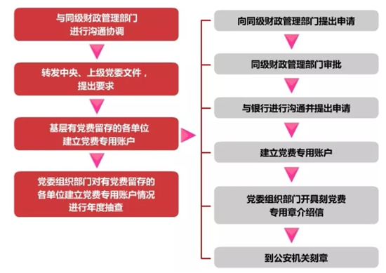 黨費(fèi)專(zhuān)用賬戶(hù)審批和管理工作.jpg