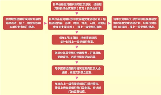 基層黨組織黨建活動(dòng)經(jīng)費(fèi)管理工作.jpg