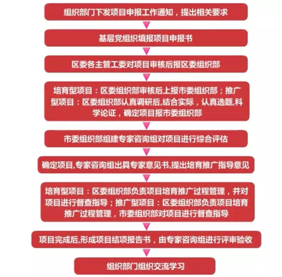 基層黨建項(xiàng)目培育工作.jpg
