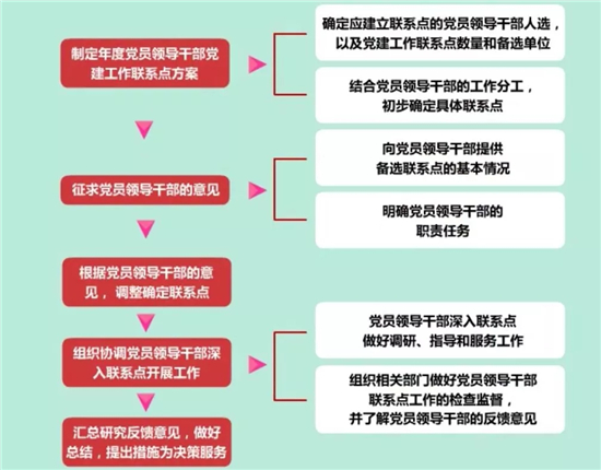 黨員領(lǐng)導(dǎo)干部黨建工作聯(lián)系點(diǎn)工作.jpg