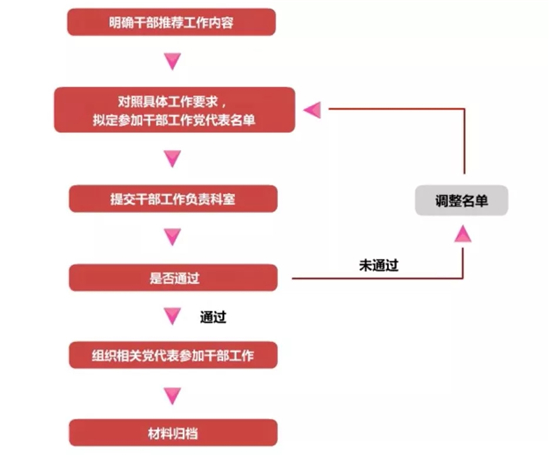 黨代表參加干部民主推薦工作制度.jpg