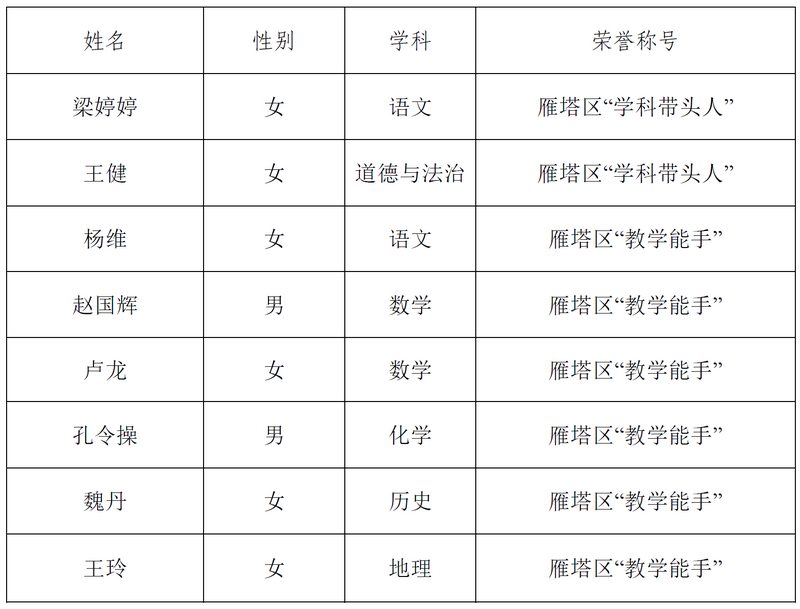 我校2022年西安市雁塔區(qū)學(xué)科帶頭人、教學(xué)能手名單-修改.png