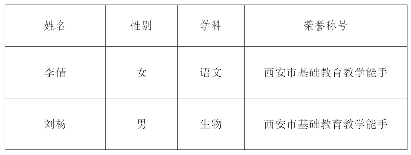 我校2024年西安市基礎教育教學能手名單.jpg